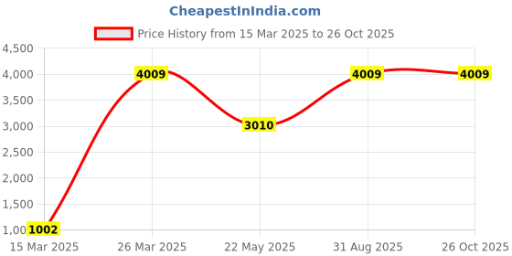myntra.com CHIMPRALA Boys Navy Blue Printed Cotton Hooded Sweatshirt chimprala Price History Graph from 15 Mar 2025 to 26 Oct 2025