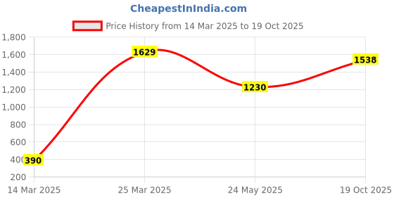 myntra.com CHIMPRALA Boys Navy Blue Solid Cotton Track Pant chimprala Price History Graph from 14 Mar 2025 to 19 Oct 2025