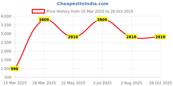 myntra.com CHIMPRALA Boys Off White Printed Cotton Hooded Sweatshirt chimprala Price History Graph from 15 Mar 2025 to 25 Oct 2025