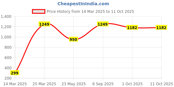 myntra.com CHIMPRALA Boys Olive Green Solid Cotton Regular Shorts chimprala Price History Graph from 14 Mar 2025 to 1 Oct 2025