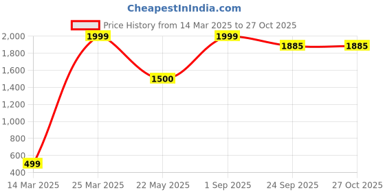 myntra.com CHIMPRALA Boys Pack Of 3 Cotton Shorts chimprala Price History Graph from 14 Mar 2025 to 26 Oct 2025