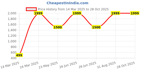 myntra.com CHIMPRALA Boys Pack Of 3 Cotton Shorts chimprala Price History Graph from 14 Mar 2025 to 27 Oct 2025