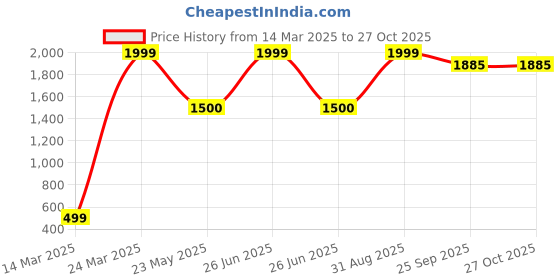 myntra.com CHIMPRALA Boys Pack Of 3 Cotton Shorts chimprala Price History Graph from 14 Mar 2025 to 27 Oct 2025