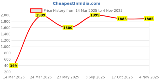 myntra.com CHIMPRALA Boys Pack Of 3 Cotton Track Pants chimprala Price History Graph from 14 Mar 2025 to 4 Nov 2025