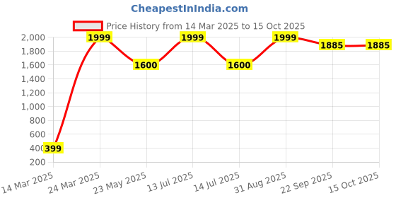 myntra.com CHIMPRALA Boys Pack Of 3 Cotton Track Pants chimprala Price History Graph from 14 Mar 2025 to 14 Oct 2025