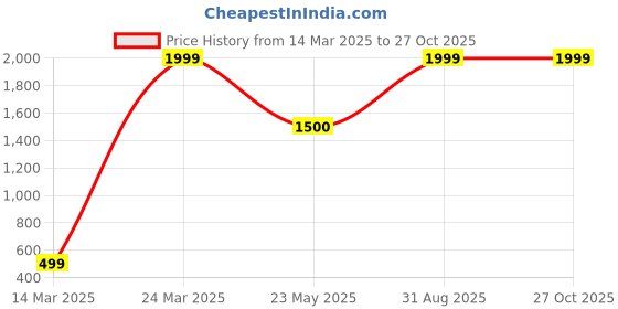 myntra.com CHIMPRALA Boys Pack Of 3 Mid Rise Cotton Shorts chimprala Price History Graph from 14 Mar 2025 to 26 Oct 2025
