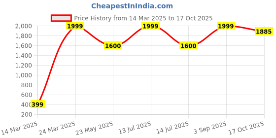 myntra.com CHIMPRALA Boys Pack Of 3 Printed Cotton Joggers chimprala Price History Graph from 14 Mar 2025 to 17 Oct 2025