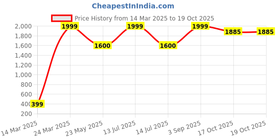 myntra.com CHIMPRALA Boys Pack Of 3 Printed Cotton Joggers chimprala Price History Graph from 14 Mar 2025 to 19 Oct 2025