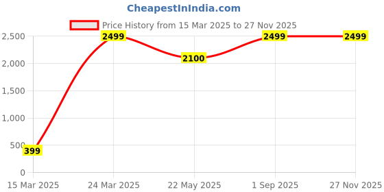 myntra.com CHIMPRALA Boys Pack Of 3 Solid T-shirts chimprala Price History Graph from 15 Mar 2025 to 25 Nov 2025