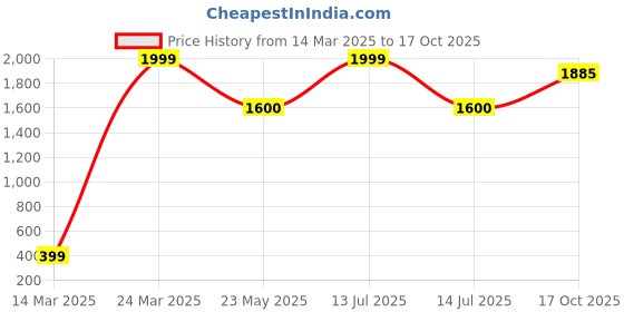 myntra.com CHIMPRALA Boys Pack Of 3 Typography Printed Cotton Joggers chimprala Price History Graph from 14 Mar 2025 to 17 Oct 2025