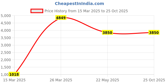 myntra.com CHIMPRALA Boys Printed Cotton Sweatshirt chimprala Price History Graph from 15 Mar 2025 to 25 Oct 2025