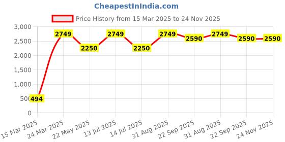 myntra.com CHIMPRALA Boys Set of 3 Charcoal & Grey Sports T-shirt chimprala Price History Graph from 15 Mar 2025 to 24 Nov 2025