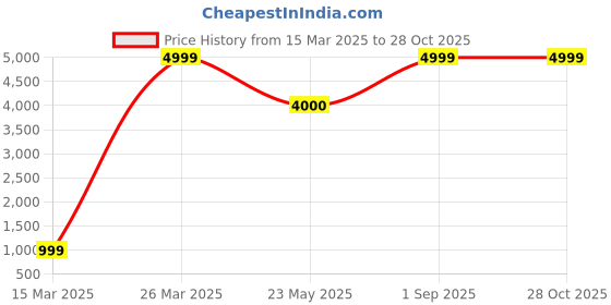 myntra.com CHIMPRALA Boys Striped Lightweight Puffer Jacket chimprala Price History Graph from 15 Mar 2025 to 26 Oct 2025