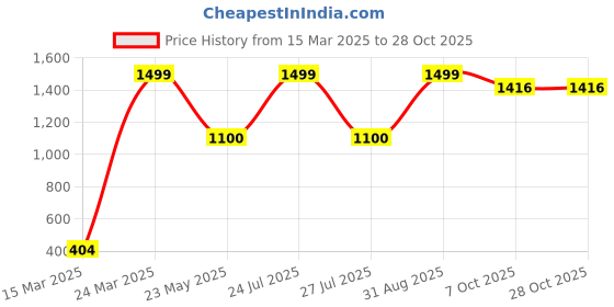myntra.com CHIMPRALA Boys White & Navy Blue Colourblocked Polo Collar T-shirt chimprala Price History Graph from 15 Mar 2025 to 28 Oct 2025