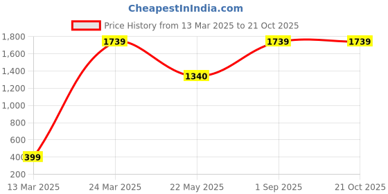 myntra.com CHIMPRALA Boys White Solid Cotton High Neck Antimicrobial T-shirt chimprala Price History Graph from 13 Mar 2025 to 21 Oct 2025