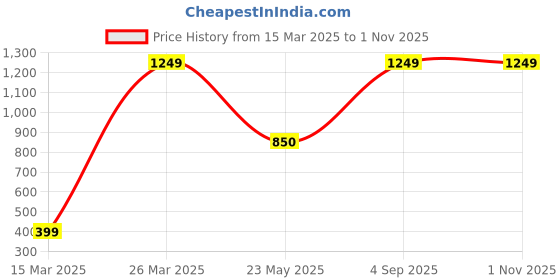 myntra.com CHIMPRALA Girls Beige & Black Colourblocked Raglan Sleeves Cotton Regular Fit T-shirt chimprala Price History Graph from 15 Mar 2025 to 31 Oct 2025