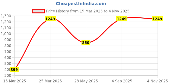 myntra.com CHIMPRALA Girls Black & Blue Striped Cotton Polo Collar Running T-shirt chimprala Price History Graph from 15 Mar 2025 to 3 Nov 2025