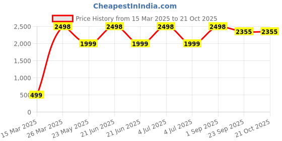 myntra.com CHIMPRALA Girls Black & Maroon Colourblocked Water Resistant Crop Sporty Jacket chimprala Price History Graph from 15 Mar 2025 to 21 Oct 2025