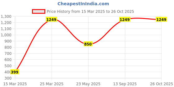 myntra.com CHIMPRALA Girls Black & Maroon Striped Round Neck T-shirt chimprala Price History Graph from 15 Mar 2025 to 26 Oct 2025