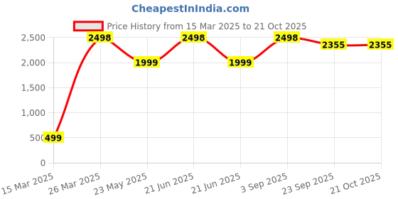 myntra.com CHIMPRALA Girls Black Colourblocked Water Resistant Bomber Jacket chimprala Price History Graph from 15 Mar 2025 to 21 Oct 2025