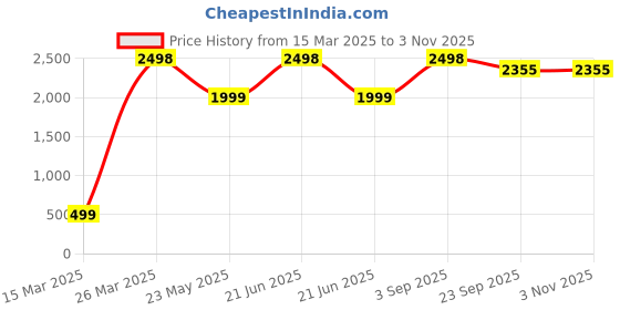 myntra.com CHIMPRALA Girls Black Grey Colourblocked Water Resistant Sporty Jacket chimprala Price History Graph from 15 Mar 2025 to 2 Nov 2025