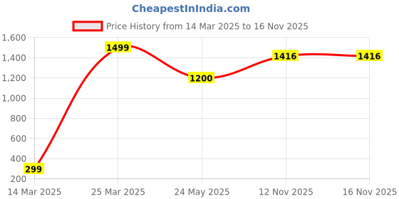 myntra.com CHIMPRALA Girls Black Solid Regular Fit Capris chimprala Price History Graph from 14 Mar 2025 to 16 Nov 2025