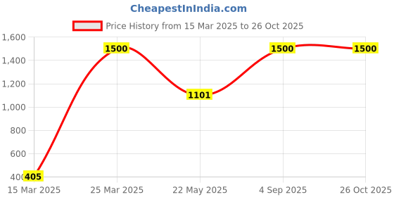 myntra.com CHIMPRALA Girls Black T-shirt chimprala Price History Graph from 15 Mar 2025 to 26 Oct 2025