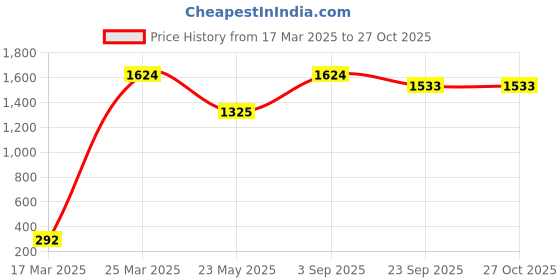 myntra.com CHIMPRALA Girls Blue & Black Striped Regular Fit Capris chimprala Price History Graph from 17 Mar 2025 to 26 Oct 2025