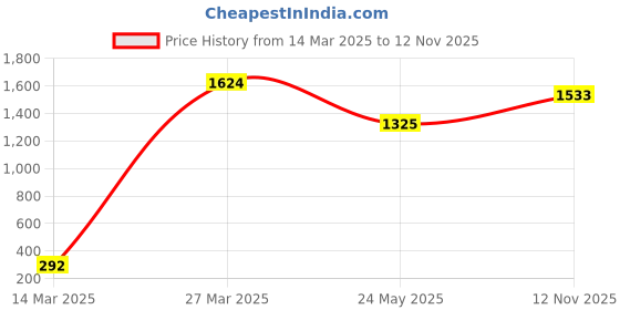 myntra.com CHIMPRALA Girls Blue Striped Regular Fit Capris chimprala Price History Graph from 14 Mar 2025 to 12 Nov 2025