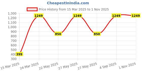 myntra.com CHIMPRALA Girls Charcoal Grey Sports Running T-shirt chimprala Price History Graph from 15 Mar 2025 to 31 Oct 2025