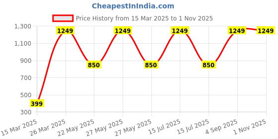 myntra.com CHIMPRALA Girls Green Drop-Shoulder Sleeves Applique Running T-shirt chimprala Price History Graph from 15 Mar 2025 to 31 Oct 2025