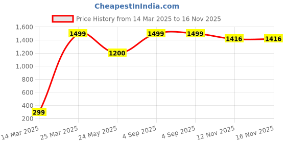 myntra.com CHIMPRALA Girls Grey Solid Regular Fit Capris chimprala Price History Graph from 14 Mar 2025 to 12 Nov 2025