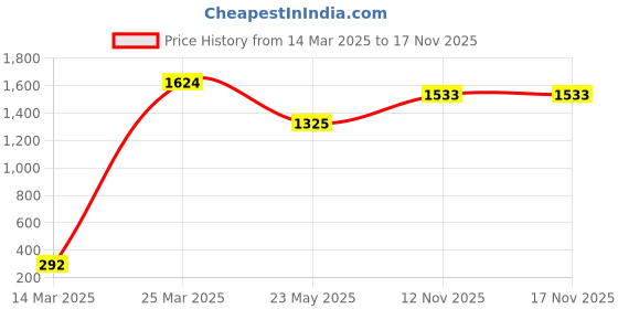 myntra.com CHIMPRALA Girls Navy Blue & Grey Colourblocked Regular Fit Capris chimprala Price History Graph from 14 Mar 2025 to 12 Nov 2025