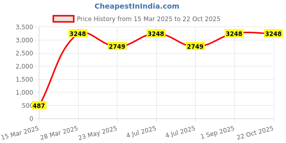 myntra.com CHIMPRALA Girls Navy Blue Lightweight Dry Fit Sporty Jacket chimprala Price History Graph from 15 Mar 2025 to 22 Oct 2025