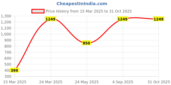 myntra.com CHIMPRALA Girls Olive Green Printed Running T-shirt chimprala Price History Graph from 15 Mar 2025 to 31 Oct 2025