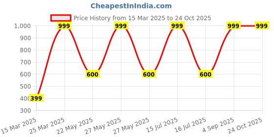 myntra.com CHIMPRALA Girls Pack Of 2 Black & Grey Outdoor T-shirt chimprala Price History Graph from 15 Mar 2025 to 24 Oct 2025