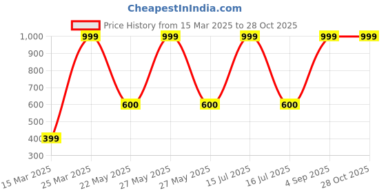 myntra.com CHIMPRALA Girls Pack of 2 Maroon & Blue Antimicrobial Outdoor T-shirts chimprala Price History Graph from 15 Mar 2025 to 28 Oct 2025