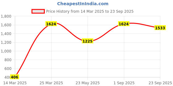 myntra.com CHIMPRALA Girls Red Solid Sports Tights chimprala Price History Graph from 14 Mar 2025 to 23 Sep 2025