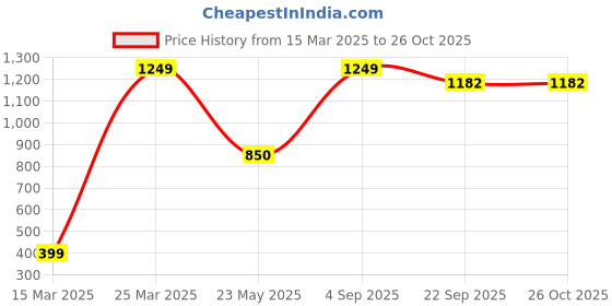 myntra.com CHIMPRALA Girls Rust & Black Colourblocked Extended Sleeves Running T-shirt chimprala Price History Graph from 15 Mar 2025 to 25 Oct 2025