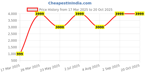 myntra.com CHIMPRALA Girls Woollen Longline Tailored Jacket chimprala Price History Graph from 17 Mar 2025 to 20 Oct 2025