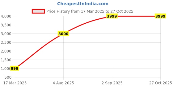 myntra.com CHIMPRALA Girls Woollen Longline Tailored Jacket chimprala Price History Graph from 17 Mar 2025 to 27 Oct 2025
