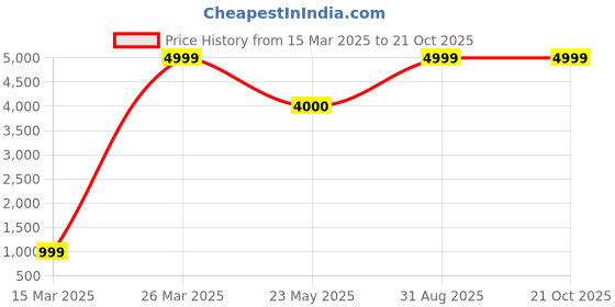 myntra.com CHIMPRALA Girls Woollen Longline Woven Tailored Jacket chimprala Price History Graph from 15 Mar 2025 to 21 Oct 2025