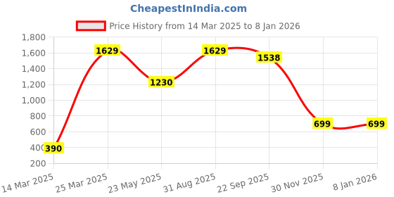 myntra.com CHIMPRALA Kids Charcoal Grey Solid Cotton Antimicrobial Joggers chimprala Price History Graph from 14 Mar 2025 to 5 Jan 2026