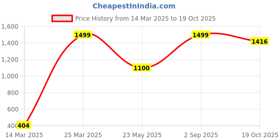 myntra.com CHIMPRALA Kids Charcoal Grey Solid Cotton Antimicrobial Track Pants chimprala Price History Graph from 14 Mar 2025 to 19 Oct 2025