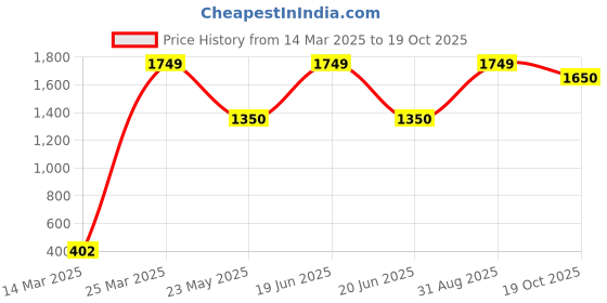 myntra.com CHIMPRALA Kids Grey Melange & Navy Blue Striped Cotton Antimicrobial Joggers chimprala Price History Graph from 14 Mar 2025 to 19 Oct 2025