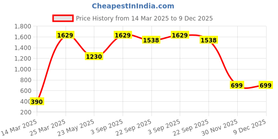 myntra.com CHIMPRALA Kids Grey Melange Cotton Solid Antimicrobial Track Pants with Printed Detail chimprala Price History Graph from 14 Mar 2025 to 9 Dec 2025