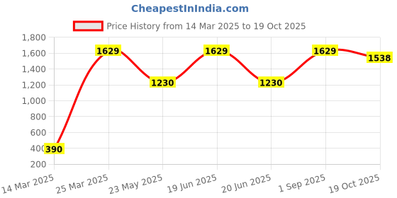 myntra.com CHIMPRALA Kids Grey Melange Solid Cotton Antimicrobial Joggers chimprala Price History Graph from 14 Mar 2025 to 19 Oct 2025