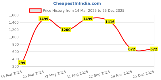 myntra.com CHIMPRALA Kids Navy Blue & Green Printed Pure Cotton Antimicrobial Shorts chimprala Price History Graph from 14 Mar 2025 to 25 Dec 2025