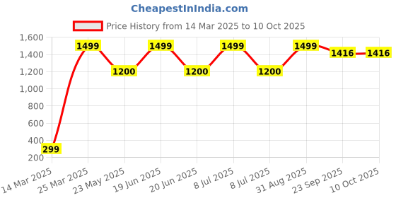 myntra.com CHIMPRALA Kids Red Printed Mid-Rise Anti-Microbial Regular Shorts chimprala Price History Graph from 14 Mar 2025 to 10 Oct 2025