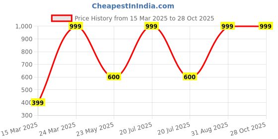myntra.com CHIMPRALA Pack of 2 Boys Black & Blue Solid Polyester Moisture Wicking T-shirt chimprala Price History Graph from 15 Mar 2025 to 28 Oct 2025